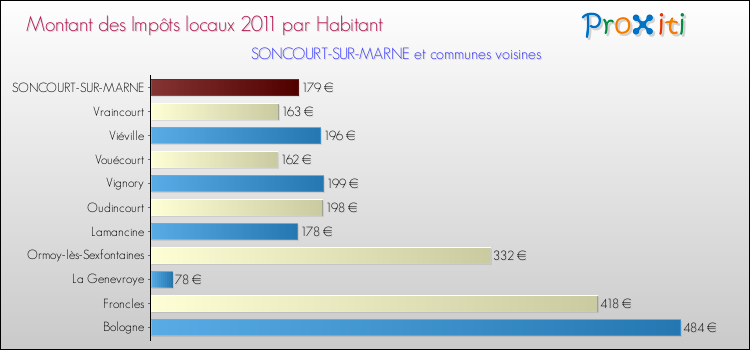 Montant des impôts locaux par Habitant pour SONCOURT-SUR-MARNE et les communes proches Comparaison des impôts locaux par habitant pour SONCOURT-SUR-MARNE et les communes voisines