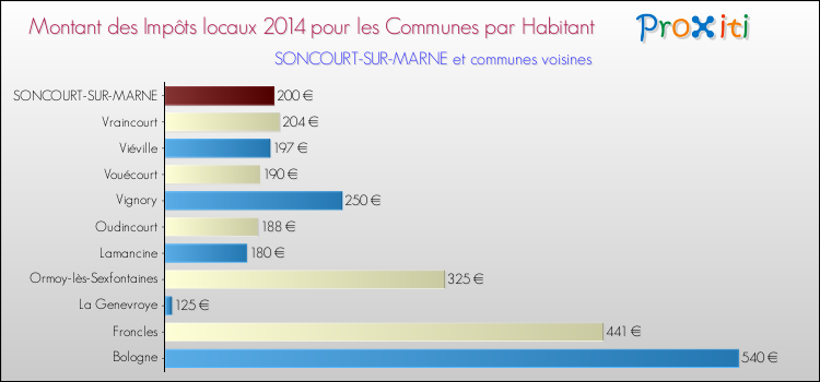 Montant des impôts locaux par Habitant pour SONCOURT-SUR-MARNE et les communes proches en 2014 Comparaison des impôts locaux par habitant pour SONCOURT-SUR-MARNE et les communes voisines en 2014