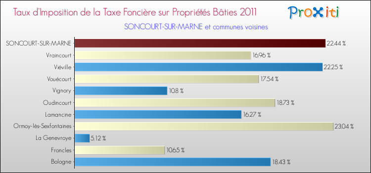 Taux d'imposition de la taxe foncière sur le bati 2011 pour SONCOURT-SUR-MARNE et les communes proches Comparaison des taux d'imposition de la taxe foncière sur le bati 2011 pour SONCOURT-SUR-MARNE et les communes voisines