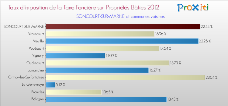 Taux d'imposition de la taxe foncière sur le bati 2012 pour SONCOURT-SUR-MARNE et les communes proches Comparaison des taux d'imposition de la taxe foncière sur le bati 2012 pour SONCOURT-SUR-MARNE et les communes voisines