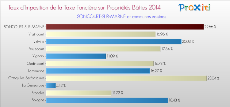Taux d'imposition de la taxe foncière sur le bati 2014 pour SONCOURT-SUR-MARNE et les communes proches Comparaison des taux d'imposition de la taxe foncière sur le bati 2014 pour SONCOURT-SUR-MARNE et les communes voisines