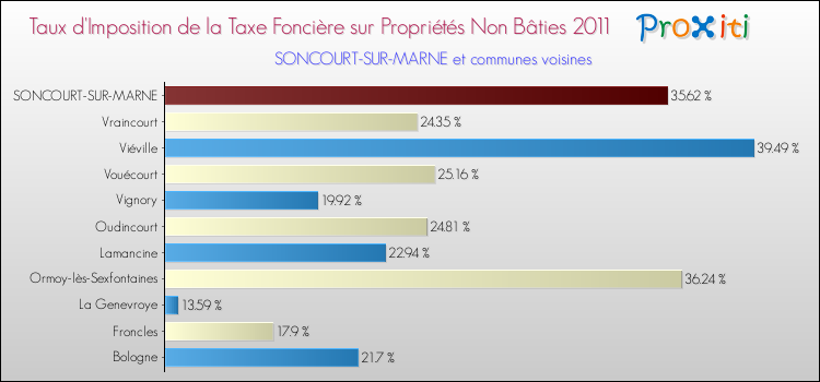 Taux d'imposition de la taxe foncière sur les immeubles et terrains non batis 2011 pour SONCOURT-SUR-MARNE et les communes proches Comparaison des taux d'imposition de la taxe foncière sur les immeubles et terrains non batis 2011 pour SONCOURT-SUR-MARNE et les communes voisines