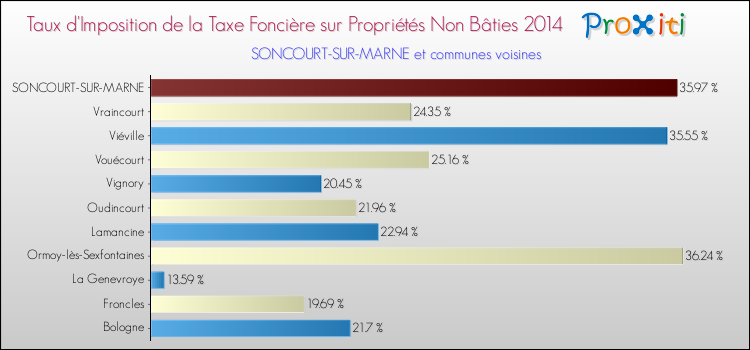 Taux d'imposition de la taxe foncière sur les immeubles et terrains non batis 2014 pour SONCOURT-SUR-MARNE et les communes proches Comparaison des taux d'imposition de la taxe foncière sur les immeubles et terrains non batis 2014 pour SONCOURT-SUR-MARNE et les communes voisines