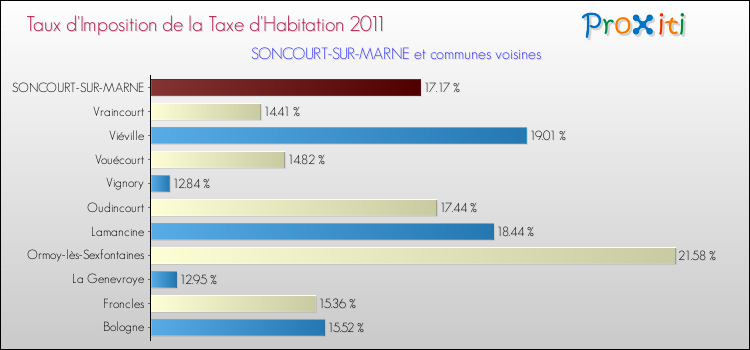 Taux d'imposition de la taxe d'habitation 2011 pour SONCOURT-SUR-MARNE et les communes proches Comparaison des taux d'imposition de la taxe d'habitation 2011 pour SONCOURT-SUR-MARNE et les communes voisines