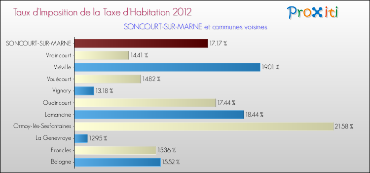 Taux d'imposition de la taxe d'habitation 2012 pour SONCOURT-SUR-MARNE et les communes proches Comparaison des taux d'imposition de la taxe d'habitation 2012 pour SONCOURT-SUR-MARNE et les communes voisines