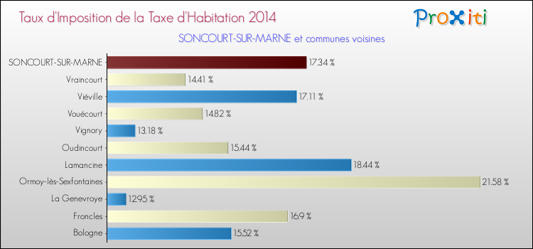 Taux d'imposition de la taxe d'habitation 2014 pour SONCOURT-SUR-MARNE et les communes proches Comparaison des taux d'imposition de la taxe d'habitation 2014 pour SONCOURT-SUR-MARNE et les communes voisines