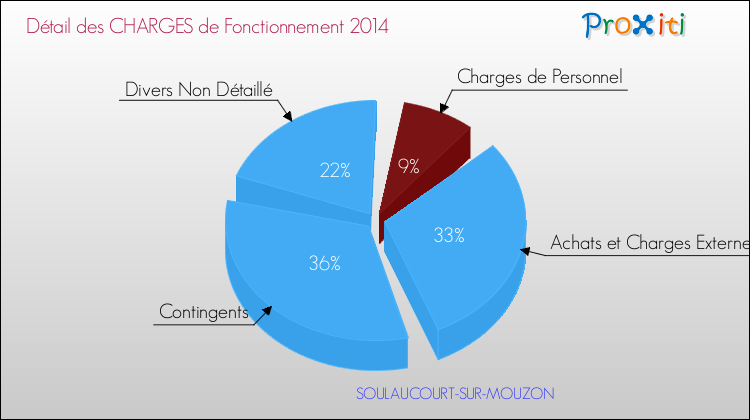 Décomposition des Charges de Fonctionnement 2014 de la commune de SOULAUCOURT-SUR-MOUZON Charges de Fonctionnement 2014 pour la commune de SOULAUCOURT-SUR-MOUZON