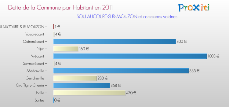 Dette par habitant de la commune en 2011 pour SOULAUCOURT-SUR-MOUZON et les communes proches Comparaison de la dette par habitant de la commune en 2011 pour SOULAUCOURT-SUR-MOUZON et les communes voisines