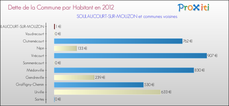 Dette par habitant de la commune en 2012 pour SOULAUCOURT-SUR-MOUZON et les communes proches Comparaison de la dette par habitant de la commune en 2012 pour SOULAUCOURT-SUR-MOUZON et les communes voisines