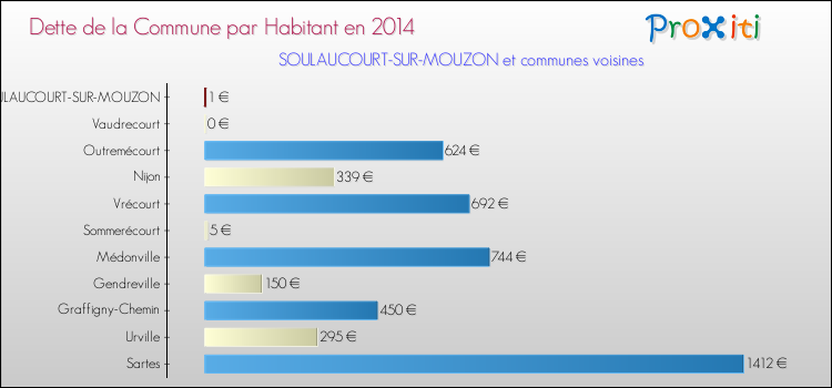 Dette par habitant de la commune en 2014 pour SOULAUCOURT-SUR-MOUZON et les communes proches Comparaison de la dette par habitant de la commune en 2014 pour SOULAUCOURT-SUR-MOUZON et les communes voisines