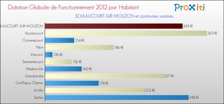 Montant des dotations globales de fonctionnement DGF par Habitant pour SOULAUCOURT-SUR-MOUZON et les communes proches Comparaison des des dotations globales de fonctionnement DGF par habitant pour SOULAUCOURT-SUR-MOUZON et les communes voisines