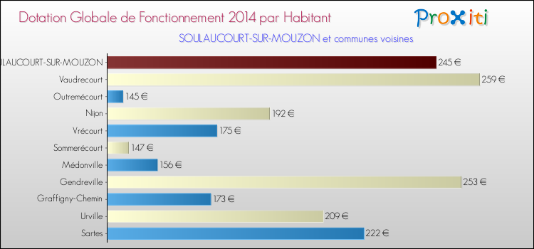 Montant des dotations globales de fonctionnement DGF par Habitant pour SOULAUCOURT-SUR-MOUZON et les communes proches en 2014. Comparaison des des dotations globales de fonctionnement DGF par habitant pour SOULAUCOURT-SUR-MOUZON et les communes voisines en 2014.