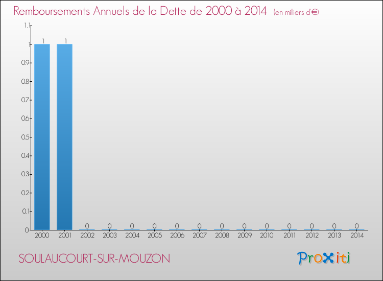 Evolution de l'annuité de la dette pour la commune de SOULAUCOURT-SUR-MOUZON de 2000 à 2014 Annuités de la dette pour SOULAUCOURT-SUR-MOUZON de 2000 à 2014