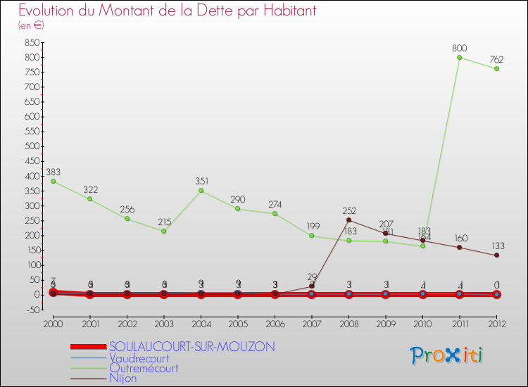 Evolution de la dette par habitant pour la commune de SOULAUCOURT-SUR-MOUZON et les communes proches de 2000 à 2012 Comparaison de la dette par habitant pour SOULAUCOURT-SUR-MOUZON et les communes voisines de 2000 à 2012