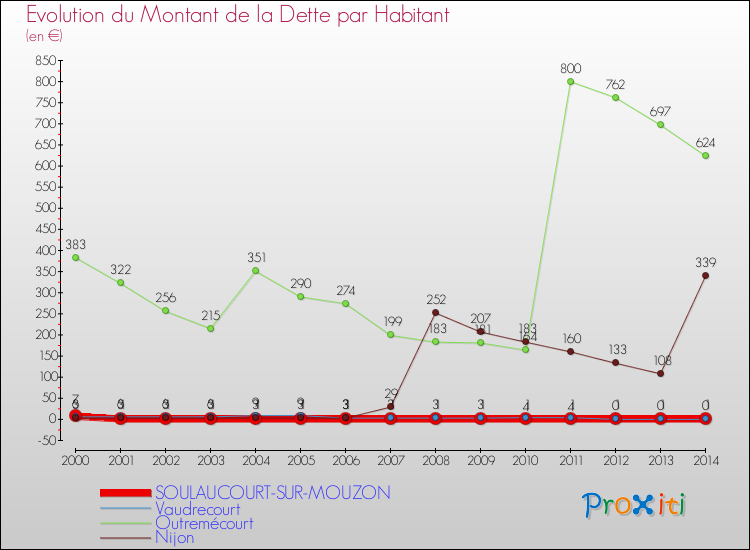 Evolution de la dette par habitant pour la commune de SOULAUCOURT-SUR-MOUZON et les communes proches de 2000 à 2014 Comparaison de la dette par habitant pour SOULAUCOURT-SUR-MOUZON et les communes voisines de 2000 à 2014