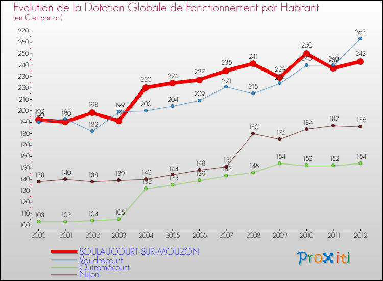 Evolution et montant de la dotation globale de fonctionnement par Habitant pour SOULAUCOURT-SUR-MOUZON et les communes proches Comparaison des dotations globales de fonctionnement par habitant pour SOULAUCOURT-SUR-MOUZON et les communes voisines