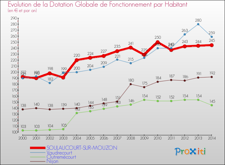 Evolution et montant de la dotation globale de fonctionnement par Habitant pour SOULAUCOURT-SUR-MOUZON et les communes proches de 2000 à 2014. Comparaison des dotations globales de fonctionnement par habitant pour SOULAUCOURT-SUR-MOUZON et les communes voisines de 2000 à 2014.
