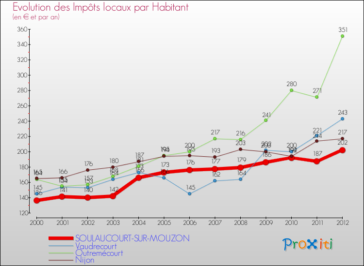 Evolution et montant des impôts locaux par Habitant pour SOULAUCOURT-SUR-MOUZON et les communes proches Comparaison des impôts locaux par habitant pour SOULAUCOURT-SUR-MOUZON et les communes voisines