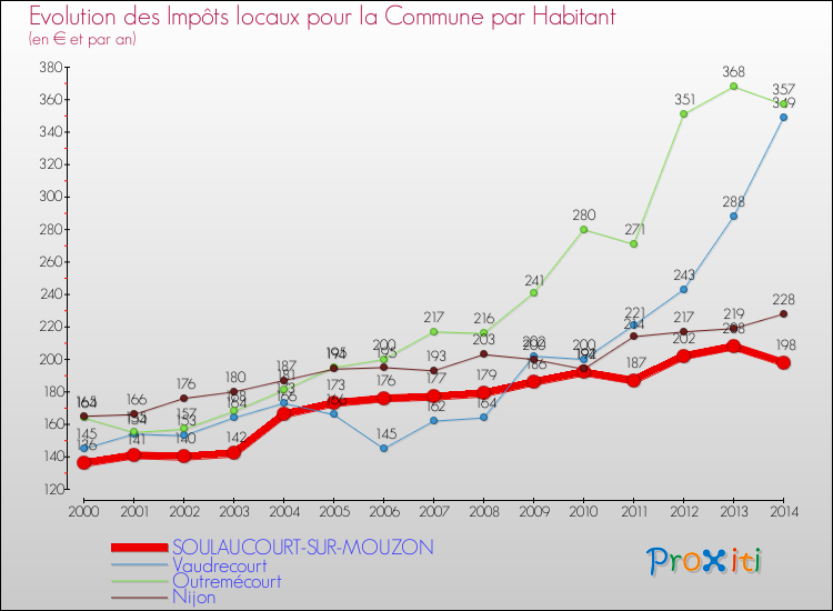 Evolution et montant des impôts locaux par Habitant pour SOULAUCOURT-SUR-MOUZON et les communes proches de 2000 à 2014 Comparaison des impôts locaux par habitant pour SOULAUCOURT-SUR-MOUZON et les communes voisines de 2000 à 2014