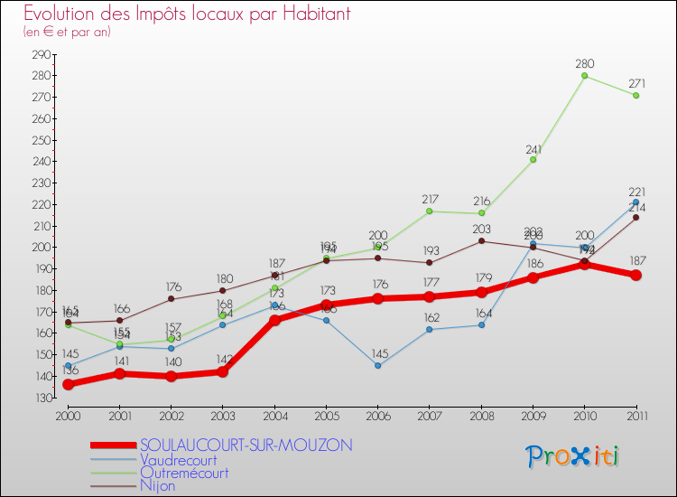 Evolution et montant des impôts locaux par Habitant pour SOULAUCOURT-SUR-MOUZON et les communes proches Comparaison des impôts locaux par habitant pour SOULAUCOURT-SUR-MOUZON et les communes voisines