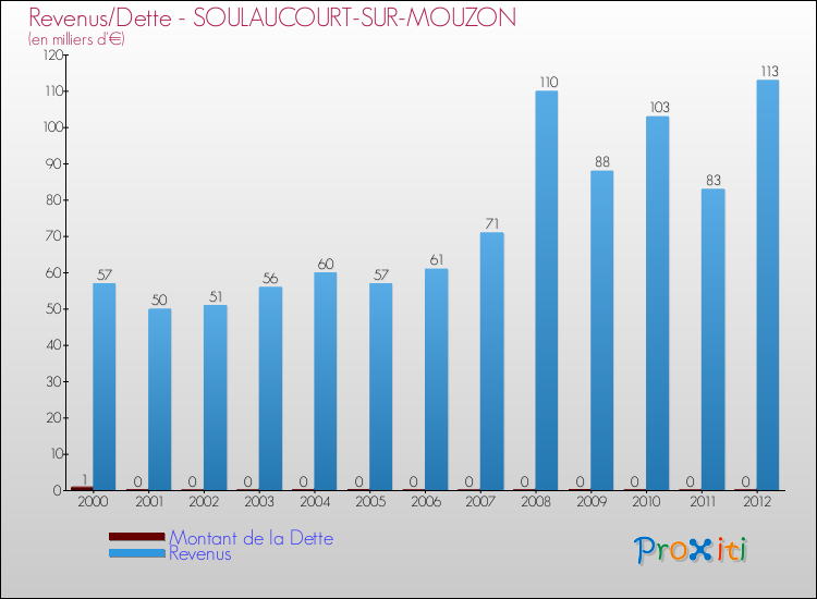 Evolution comparée de la dette et des revenus pour la commune de SOULAUCOURT-SUR-MOUZON de 2000 à 2012 Comparaison de la dette et des revenus pour SOULAUCOURT-SUR-MOUZON de 2000 à 2012