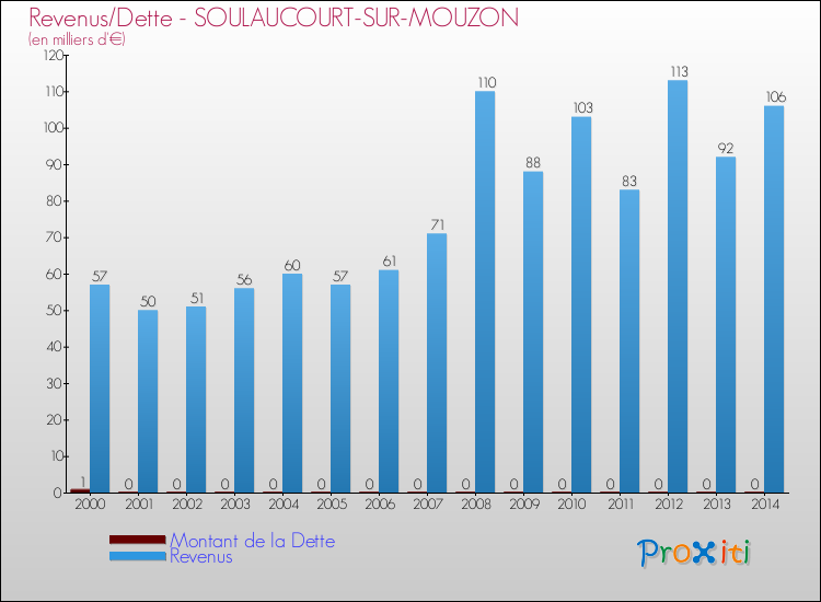 Evolution comparée de la dette et des revenus pour la commune de SOULAUCOURT-SUR-MOUZON de 2000 à 2014 Comparaison de la dette et des revenus pour SOULAUCOURT-SUR-MOUZON de 2000 à 2014