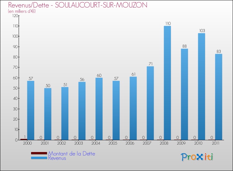 Evolution comparée de la dette et des revenus pour la commune de SOULAUCOURT-SUR-MOUZON de 2000 à 2011 Comparaison de la dette et des revenus pour SOULAUCOURT-SUR-MOUZON de 2000 à 2011