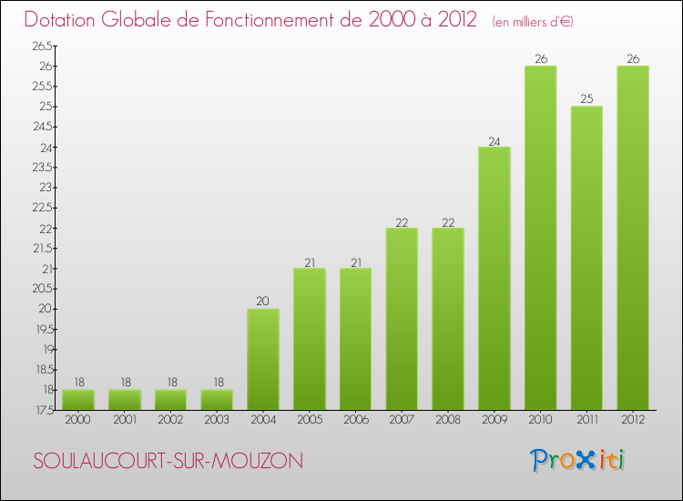 Evolution du montant de la Dotation Globale de Fonctionnement pour la commune de SOULAUCOURT-SUR-MOUZON de 2000 à 2012 Evolution du montant de la Dotation Globale de Fonctionnement pour SOULAUCOURT-SUR-MOUZON de 2000 à 2012