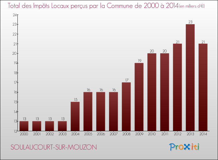 Evolution des Impôts Locaux pour la commune de SOULAUCOURT-SUR-MOUZON de 2000 à 2014 Evolution des Impôts Locaux pour SOULAUCOURT-SUR-MOUZON de 2000 à 2014