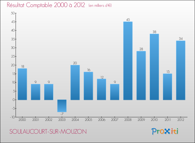 Evolution du résultat comptable pour la commune de SOULAUCOURT-SUR-MOUZON de 2000 à 2012 Evolution du résultat comptable pour SOULAUCOURT-SUR-MOUZON de 2000 à 2012