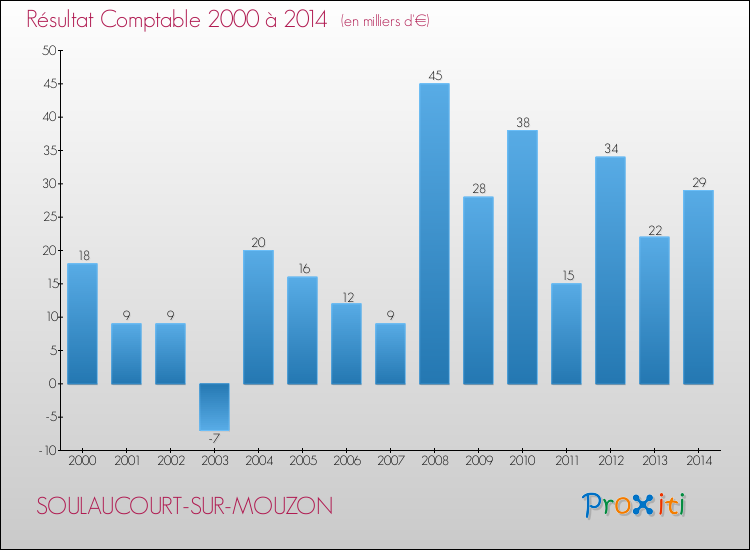 Evolution du résultat comptable pour la commune de SOULAUCOURT-SUR-MOUZON de 2000 à 2014 Evolution du résultat comptable pour SOULAUCOURT-SUR-MOUZON de 2000 à 2014
