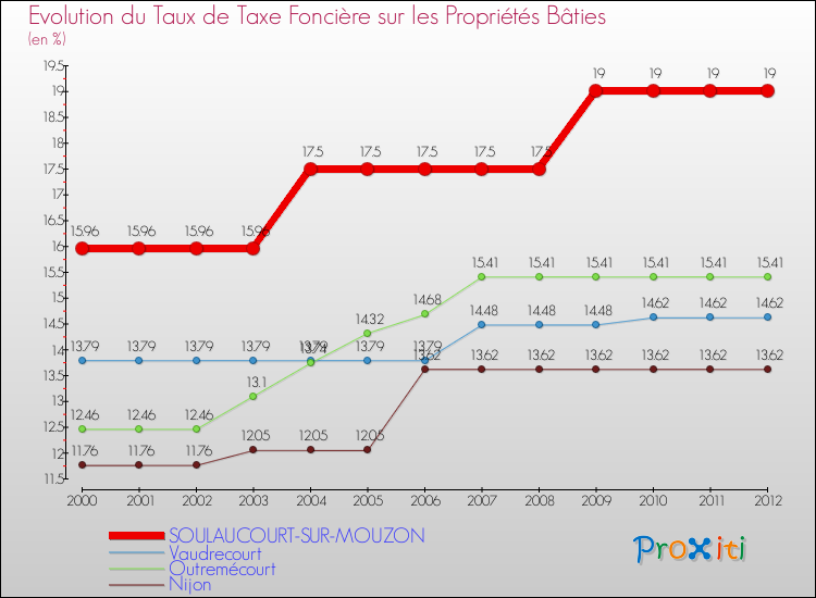 Evolution du taux de la taxe foncière sur le bati pour SOULAUCOURT-SUR-MOUZON et les communes proches de 2000 à 2012 Comparaison des taux de taxe foncière sur le bati pour SOULAUCOURT-SUR-MOUZON et les communes voisines de 2000 à 2012