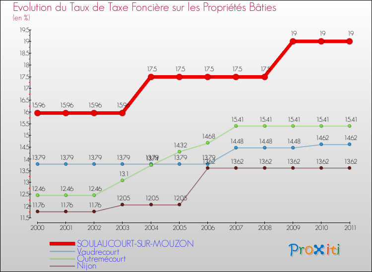 Evolution du taux de la taxe foncière sur le bati pour SOULAUCOURT-SUR-MOUZON et les communes proches Comparaison des taux de taxe foncière sur le bati pour SOULAUCOURT-SUR-MOUZON et les communes voisines