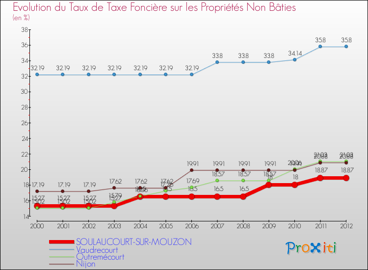 Evolution du taux de la taxe foncière sur les immeubles et terrains non batis pour SOULAUCOURT-SUR-MOUZON et les communes proches de 2000 à 2012 Comparaison des taux de la taxe foncière sur les immeubles et terrains non batis pour SOULAUCOURT-SUR-MOUZON et les communes voisines de 2000 à 2012
