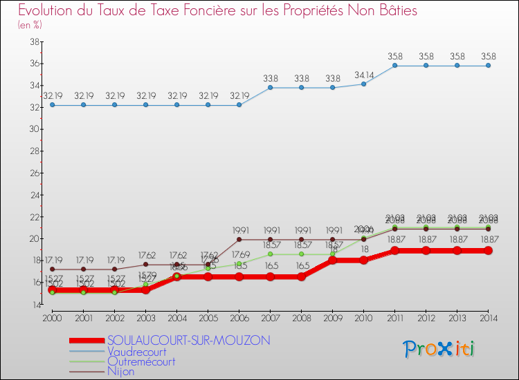 Evolution du taux de la taxe foncière sur les immeubles et terrains non batis pour SOULAUCOURT-SUR-MOUZON et les communes proches de 2000 à 2014 Comparaison des taux de la taxe foncière sur les immeubles et terrains non batis pour SOULAUCOURT-SUR-MOUZON et les communes voisines de 2000 à 2014