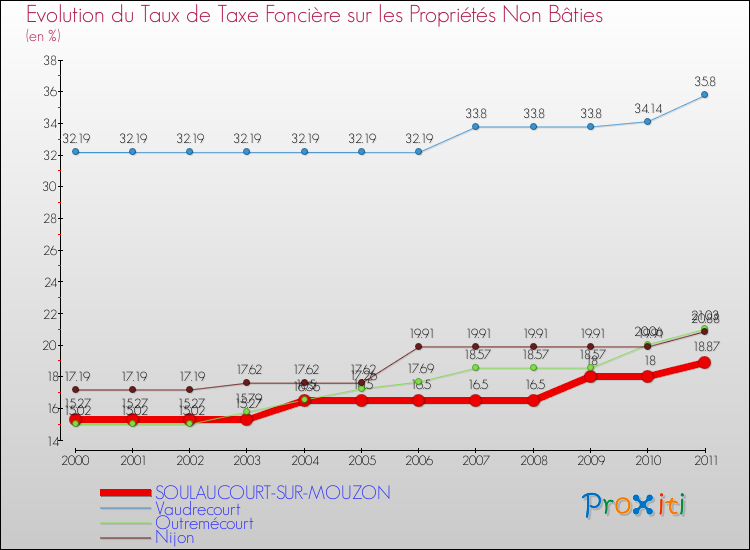 Evolution du taux de la taxe foncière sur les immeubles et terrains non batis pour SOULAUCOURT-SUR-MOUZON et les communes proches Comparaison des taux de la taxe foncière sur les immeubles et terrains non batis pour SOULAUCOURT-SUR-MOUZON et les communes voisines