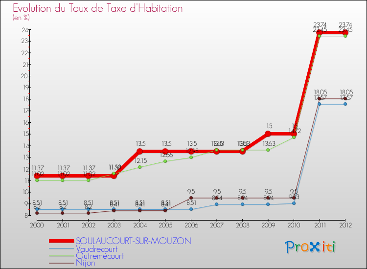 Evolution du taux de la taxe d'habitation pour SOULAUCOURT-SUR-MOUZON et les communes proches Comparaison des taux de la taxe d'habitation pour SOULAUCOURT-SUR-MOUZON et les communes voisines