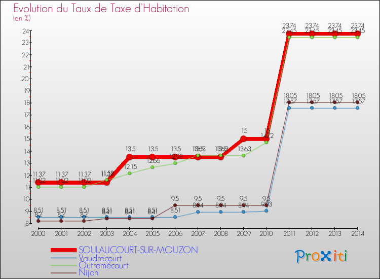 Evolution du taux de la taxe d'habitation pour SOULAUCOURT-SUR-MOUZON et les communes proches de 2000 à 2014 Comparaison des taux de la taxe d'habitation pour SOULAUCOURT-SUR-MOUZON et les communes voisines de 2000 à 2014