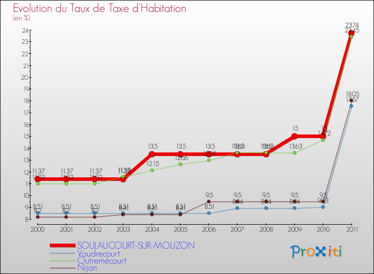 Evolution du taux de la taxe d'habitation pour SOULAUCOURT-SUR-MOUZON et les communes proches Comparaison des taux de la taxe d'habitation pour SOULAUCOURT-SUR-MOUZON et les communes voisines