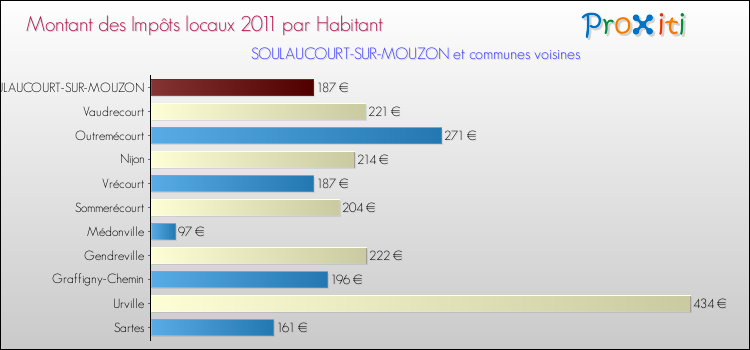 Montant des impôts locaux par Habitant pour SOULAUCOURT-SUR-MOUZON et les communes proches Comparaison des impôts locaux par habitant pour SOULAUCOURT-SUR-MOUZON et les communes voisines