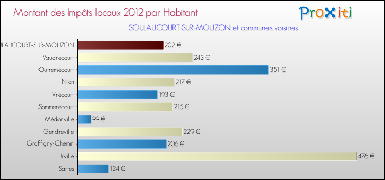 Montant des impôts locaux par Habitant pour SOULAUCOURT-SUR-MOUZON et les communes proches Comparaison des impôts locaux par habitant pour SOULAUCOURT-SUR-MOUZON et les communes voisines