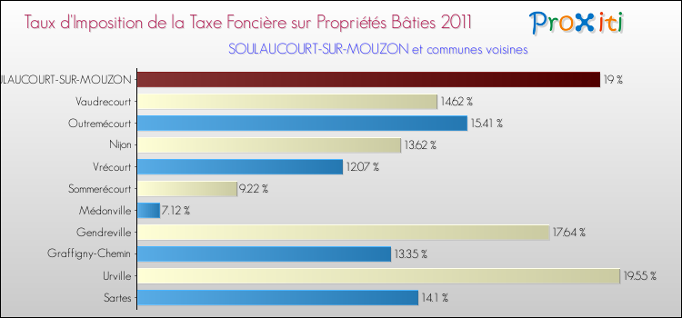 Taux d'imposition de la taxe foncière sur le bati 2011 pour SOULAUCOURT-SUR-MOUZON et les communes proches Comparaison des taux d'imposition de la taxe foncière sur le bati 2011 pour SOULAUCOURT-SUR-MOUZON et les communes voisines