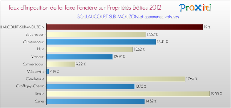 Taux d'imposition de la taxe foncière sur le bati 2012 pour SOULAUCOURT-SUR-MOUZON et les communes proches Comparaison des taux d'imposition de la taxe foncière sur le bati 2012 pour SOULAUCOURT-SUR-MOUZON et les communes voisines