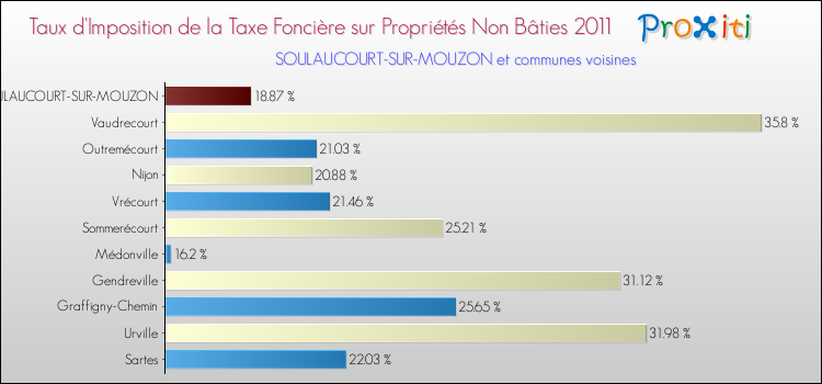 Taux d'imposition de la taxe foncière sur les immeubles et terrains non batis 2011 pour SOULAUCOURT-SUR-MOUZON et les communes proches Comparaison des taux d'imposition de la taxe foncière sur les immeubles et terrains non batis 2011 pour SOULAUCOURT-SUR-MOUZON et les communes voisines