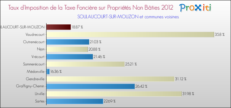 Taux d'imposition de la taxe foncière sur les immeubles et terrains non batis 2012 pour SOULAUCOURT-SUR-MOUZON et les communes proches Comparaison des taux d'imposition de la taxe foncière sur les immeubles et terrains non batis 2012 pour SOULAUCOURT-SUR-MOUZON et les communes voisines