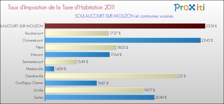Taux d'imposition de la taxe d'habitation 2011 pour SOULAUCOURT-SUR-MOUZON et les communes proches Comparaison des taux d'imposition de la taxe d'habitation 2011 pour SOULAUCOURT-SUR-MOUZON et les communes voisines