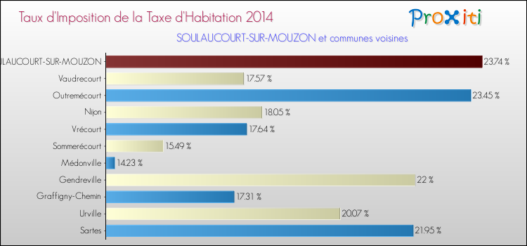 Taux d'imposition de la taxe d'habitation 2014 pour SOULAUCOURT-SUR-MOUZON et les communes proches Comparaison des taux d'imposition de la taxe d'habitation 2014 pour SOULAUCOURT-SUR-MOUZON et les communes voisines