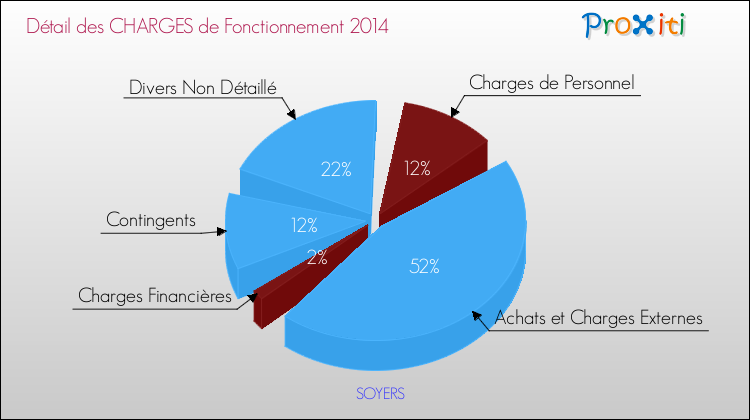 Décomposition des Charges de Fonctionnement 2014 de la commune de SOYERS Charges de Fonctionnement 2014 pour la commune de SOYERS