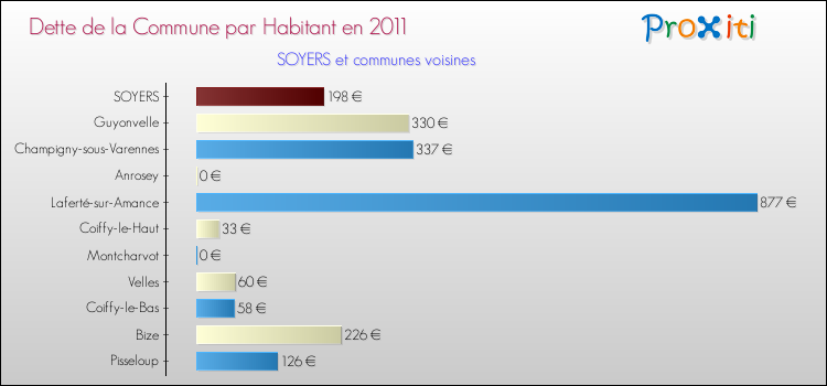 Dette par habitant de la commune en 2011 pour SOYERS et les communes proches Comparaison de la dette par habitant de la commune en 2011 pour SOYERS et les communes voisines