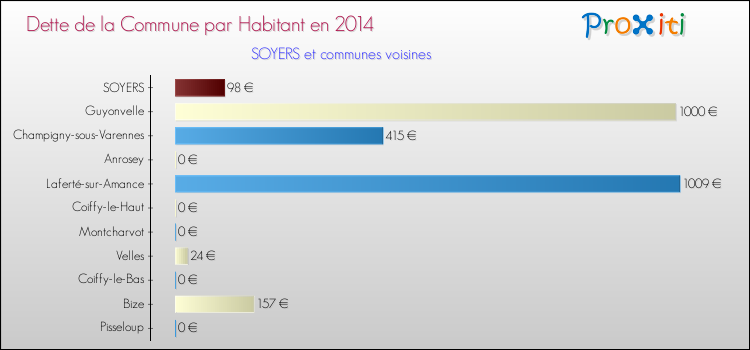 Dette par habitant de la commune en 2014 pour SOYERS et les communes proches Comparaison de la dette par habitant de la commune en 2014 pour SOYERS et les communes voisines